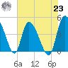 Penny Creek tide chart for Friday, July 23, 2021