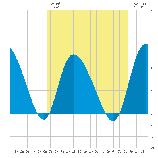 Penny Creek tide chart for Saturday, July 24, 2021