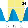 Penny Creek tide chart for Saturday, July 24, 2021