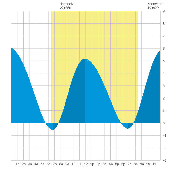 Penny Creek tide chart for Sunday, July 25, 2021