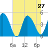 Penny Creek tide chart for Tuesday, July 27, 2021