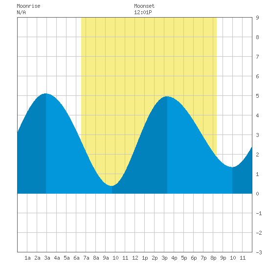 Penny Creek tide chart for Thursday, July 29, 2021