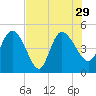 Penny Creek tide chart for Thursday, July 29, 2021