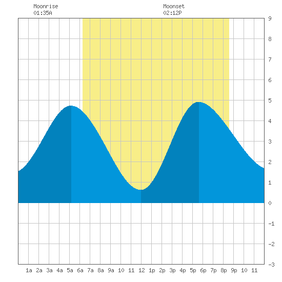 Penny Creek tide chart for Friday, July 2, 2021