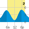 Penny Creek tide chart for Friday, July 2, 2021