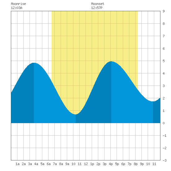Penny Creek tide chart for Friday, July 30, 2021