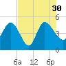 Penny Creek tide chart for Friday, July 30, 2021