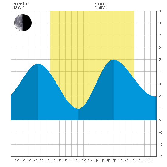 Penny Creek tide chart for Saturday, July 31, 2021