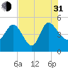 Penny Creek tide chart for Saturday, July 31, 2021