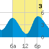 Penny Creek tide chart for Saturday, July 3, 2021
