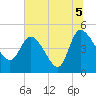 Penny Creek tide chart for Monday, July 5, 2021