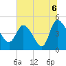 Penny Creek tide chart for Tuesday, July 6, 2021