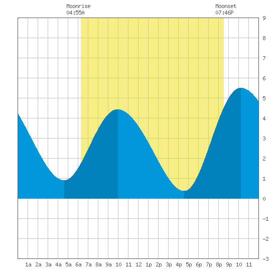 Penny Creek tide chart for Thursday, July 8, 2021
