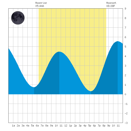Penny Creek tide chart for Friday, July 9, 2021