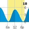 Penny Creek tide chart for Tuesday, August 10, 2021
