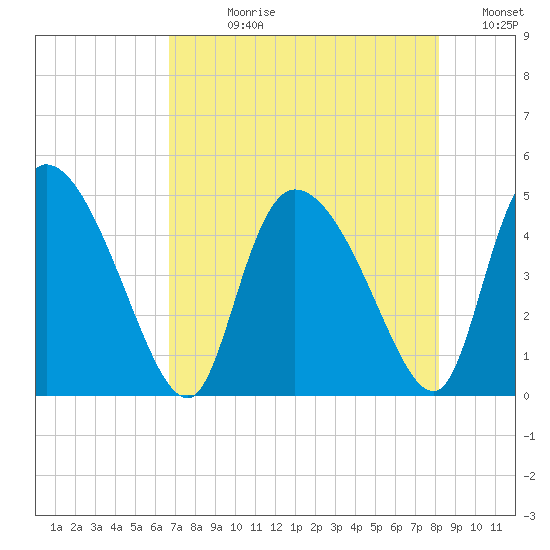 Penny Creek tide chart for Wednesday, August 11, 2021