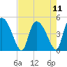 Penny Creek tide chart for Wednesday, August 11, 2021