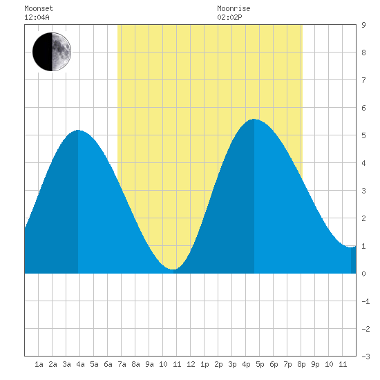 Penny Creek tide chart for Sunday, August 15, 2021