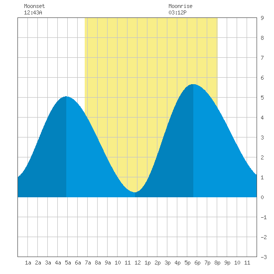 Penny Creek tide chart for Monday, August 16, 2021