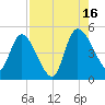 Penny Creek tide chart for Monday, August 16, 2021