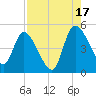 Penny Creek tide chart for Tuesday, August 17, 2021