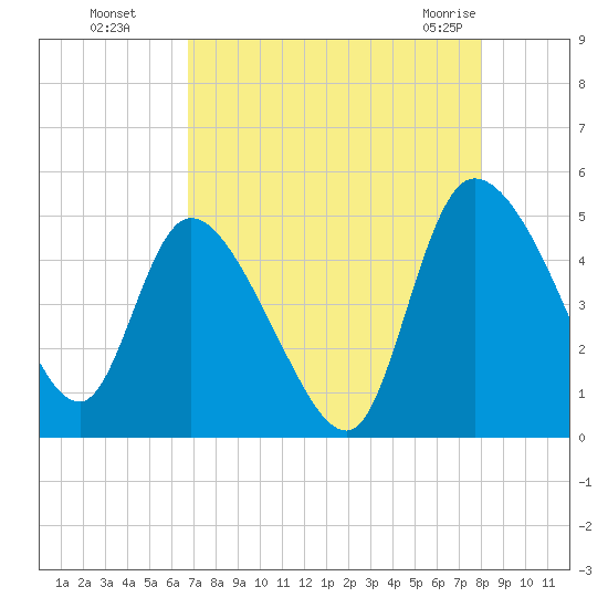 Penny Creek tide chart for Wednesday, August 18, 2021