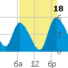 Penny Creek tide chart for Wednesday, August 18, 2021