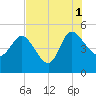 Penny Creek tide chart for Sunday, August 1, 2021