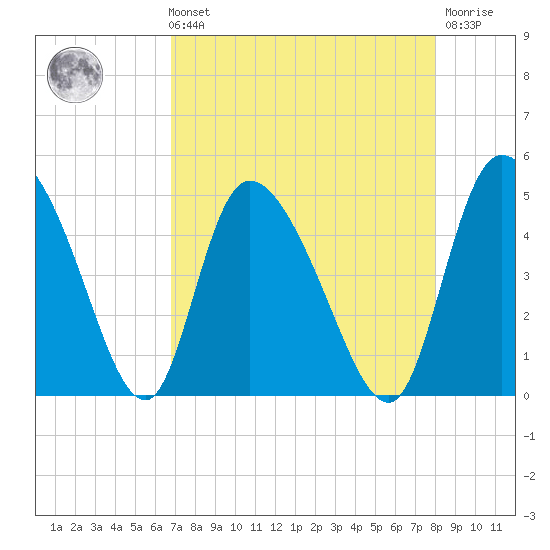 Penny Creek tide chart for Sunday, August 22, 2021