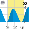 Penny Creek tide chart for Sunday, August 22, 2021