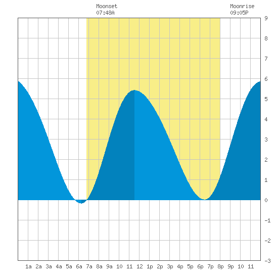 Penny Creek tide chart for Monday, August 23, 2021