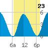 Penny Creek tide chart for Monday, August 23, 2021