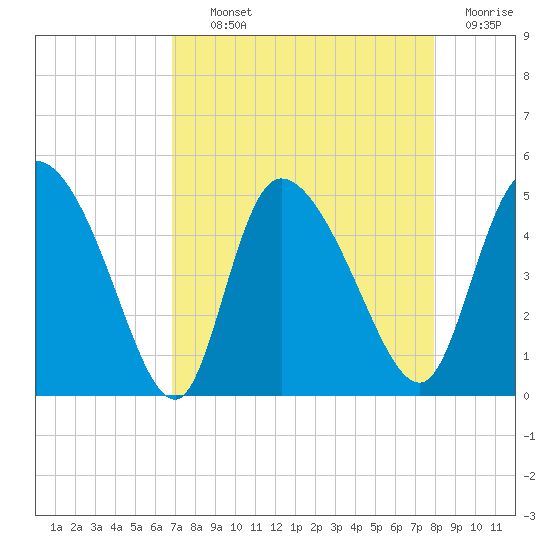 Penny Creek tide chart for Tuesday, August 24, 2021