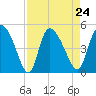 Penny Creek tide chart for Tuesday, August 24, 2021