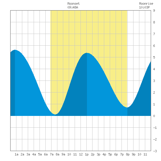 Penny Creek tide chart for Wednesday, August 25, 2021