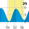 Penny Creek tide chart for Wednesday, August 25, 2021