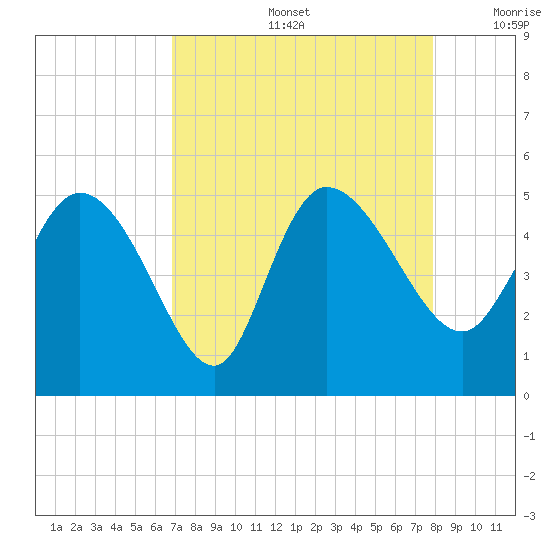 Penny Creek tide chart for Friday, August 27, 2021