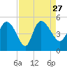 Penny Creek tide chart for Friday, August 27, 2021