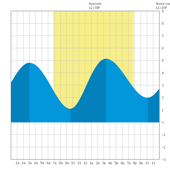 Penny Creek tide chart for Saturday, August 28, 2021