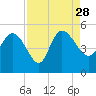 Penny Creek tide chart for Saturday, August 28, 2021