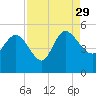 Penny Creek tide chart for Sunday, August 29, 2021