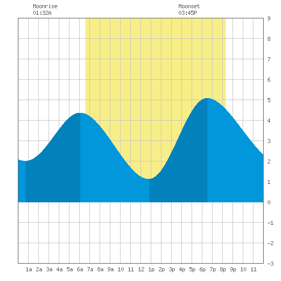 Penny Creek tide chart for Monday, August 2, 2021