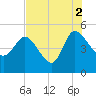 Penny Creek tide chart for Monday, August 2, 2021