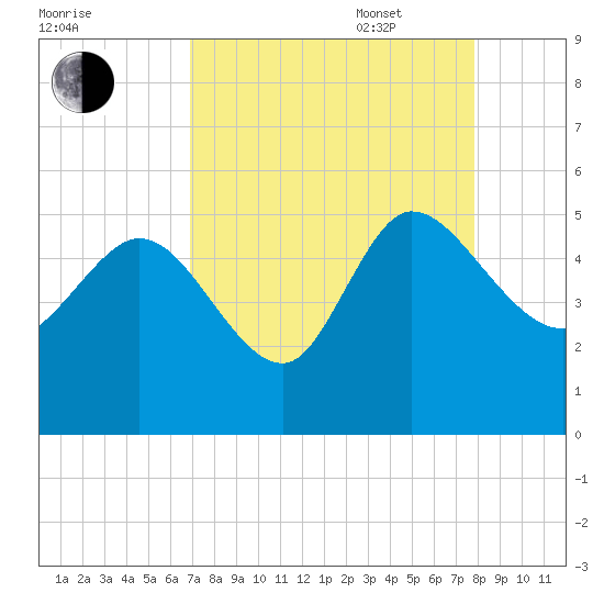 Penny Creek tide chart for Monday, August 30, 2021