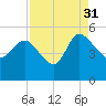 Penny Creek tide chart for Tuesday, August 31, 2021