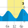 Penny Creek tide chart for Tuesday, August 3, 2021