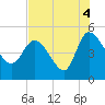 Penny Creek tide chart for Wednesday, August 4, 2021
