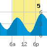 Penny Creek tide chart for Thursday, August 5, 2021