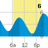 Penny Creek tide chart for Friday, August 6, 2021