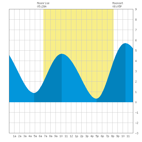 Penny Creek tide chart for Saturday, August 7, 2021